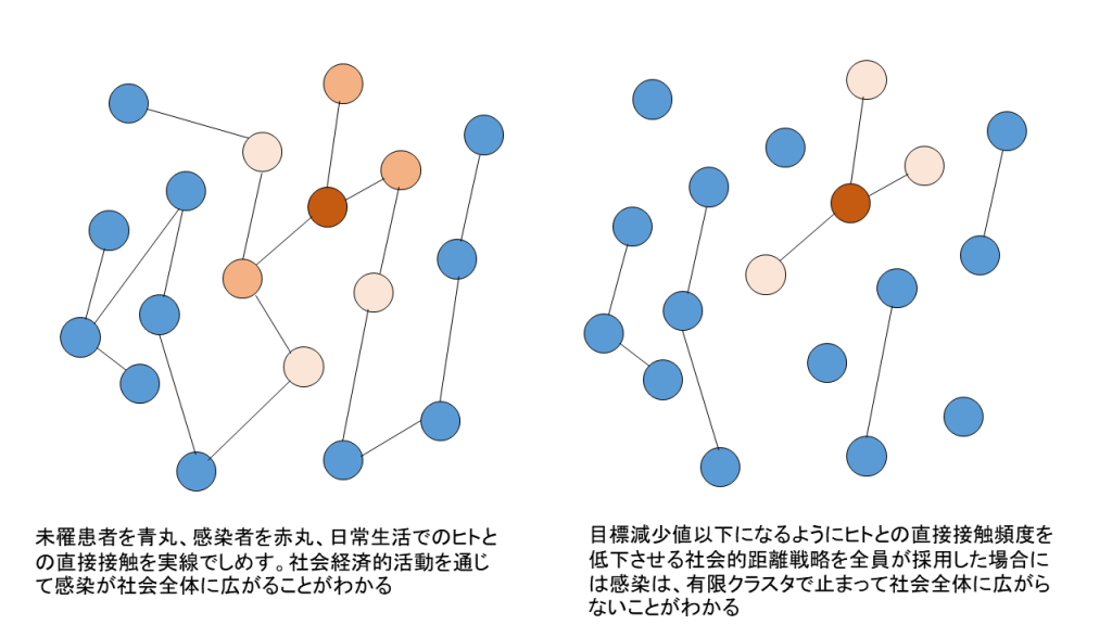 すると は 終息